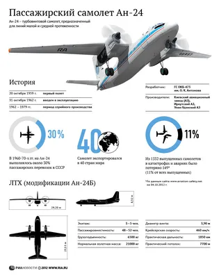 Aviation Industry - Ан-24