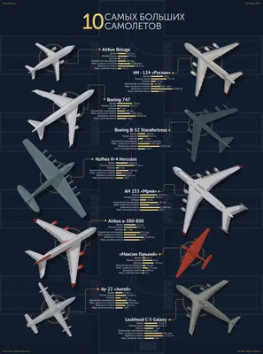 Самый большой самолет в мире: пассажирские, грузовые и военные