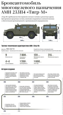 Российский броневик «Тигр» запатентован с китайской коробкой передач — Motor