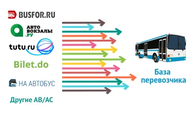 Busfor.ru - Билеты на какие рейсы вы чаще всего покупаете на busfor.ru? 1.  пригородные 2. междугородние 3. международные #Басфор #Busfor #опрос  #мнение #отпуск #автобус #поездка #билет #билетнаавтобус #туризм | Facebook