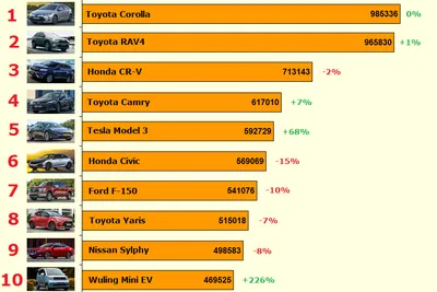 Статистика-2021: самые популярные автомобили в мире — Авторевю