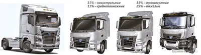 Грузовик Камаз 6520-53 2022 года выпуска (бу с пробегом) купить в Москве и  области в компании Глобал Трак Сейлс (Global Truck Sales).