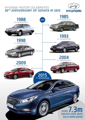 Hyundai Sonata Turns 30, More Than 7.3 Million Units Sold to Date -  autoevolution