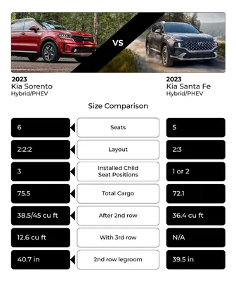 SUV Comparison: 2016 Kia Sorento Vs. 2015 Hyundai Santa Fe | Cars.com