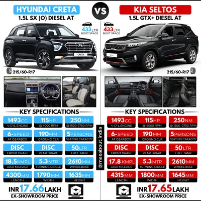 Comparison: Hyundai Creta vs Kia Seltos