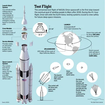 Подробности о первом полете корабля Orion