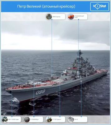 Атомный ракетный крейсер \"Петр Великий\": фотографии и характеристики