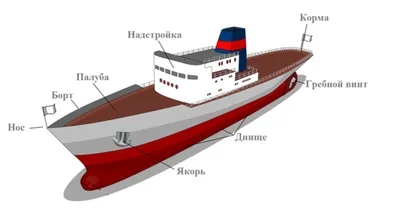 Черноморские круизы - #МорскойЛикбез ⠀ Корма — задняя часть корпуса корабля  (судна), подразделяется на надводную и подводную части. ⠀ Форма подводной  части кормы в определённой мере влияет на управляемость судна и  сопротивление