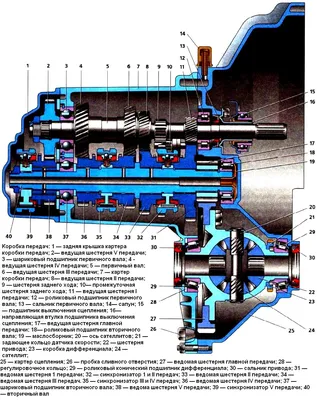 Схема коробки передач на «Ладе Калине» 🦈 avtoshark.com