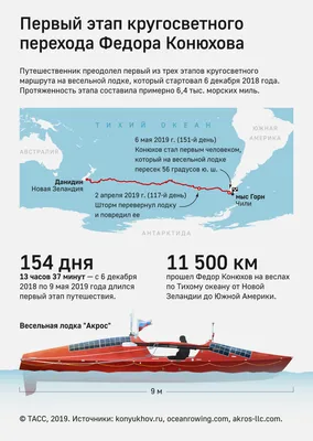 Конюхов пересек южную часть Тихого океана на весельной лодке за 154 дня -  ТАСС