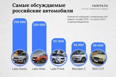 Аналитики назвали самые обсуждаемые российские марки автомобилей в соцсетях  - Газета.Ru | Новости