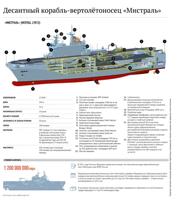 Десантные корабли «Мистраль»: тайна за семью печатями (Le Figaro, Франция)  | 18.01.2022, ИноСМИ