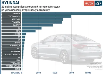 AUTO.RIA – Любителям Hyundai. Какие модели с пробегом самые популярные в  Украине?