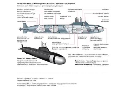 Вопрос стратегической безопасности»: как в России реализуется программа  создания атомных подлодок «Ясень-М» и «Борей-А» — РТ на русском