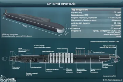 Сборная модель атомная подводная лодка Юрий Долгорукий, 9061 Звезда  55870136 купить за 1 495 ₽ в интернет-магазине Wildberries