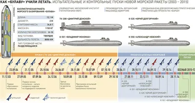 Подводный крейсер «Юрий Долгорукий» впервые выполнил залп четырьмя ракетами  «Булава» - Знаменательное событие