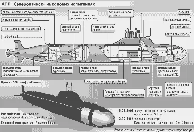 Северодвинск: академик и подводная лодка