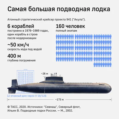 Подводная лодка проекта \"Акула\" - Инфографика ТАСС