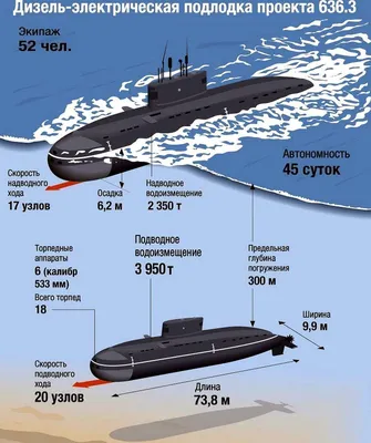 Подводная лодка \"Варшавянка\" проходит ходовые испытания | iMag - новости  сегодня | Дзен