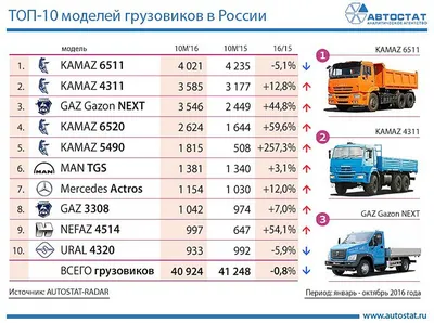 Китайские грузовики в России подорожали на 75% и остались без ремонта -  Русская служба The Moscow Times