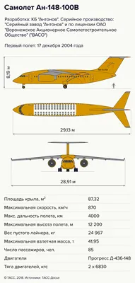 Пассажирский самолет Ан-148. Досье - ТАСС