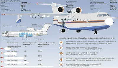 Восточный Экспресс Сборная модель Самолет-амфибия Бе-200, 1/144 - купить с  доставкой по выгодным ценам в интернет-магазине OZON (192684588)