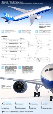 AerCap объявляет о заказе еще пяти самолетов Boeing 787 Dreamliner -  RadarBox.com Blog