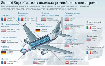 Как устроен пассажирский самолет Sukhoi Superjet 100 - Инфографика ТАСС