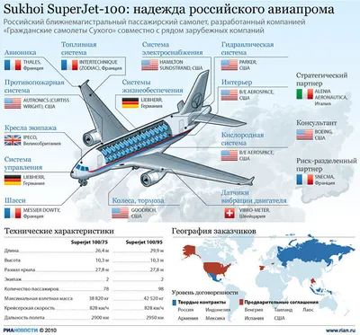 Российский самолет Sukhoi Superjet 100
