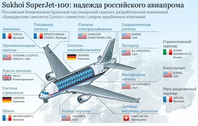 У самолета SuperJet 100 появились новые потенциальные заказчики - AEX.RU