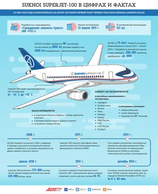 Sukhoi Superjet 100 - основные преимущества и характеристики