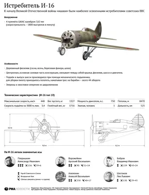 Боевые самолёты времён Великой Отечественной войны - Альманах Страницы  истории Белоруссии