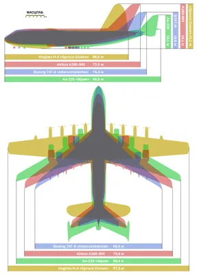 Список самых больших воздушных судов — Википедия