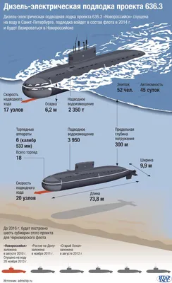 Подводные лодки проекта 636.3 \"Варшавянка\". Досье - ТАСС