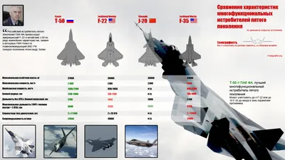 Т-50 против F-35 | Пикабу