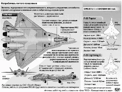 Истребитель Т-50 превосходит по техническим характеристикам Raptor -  Российская газета