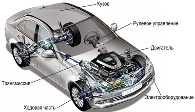 Устройство автомобиля - основные части: двигатель, трансмиссия, ходовая  часть, рулевое управление, тормозная система