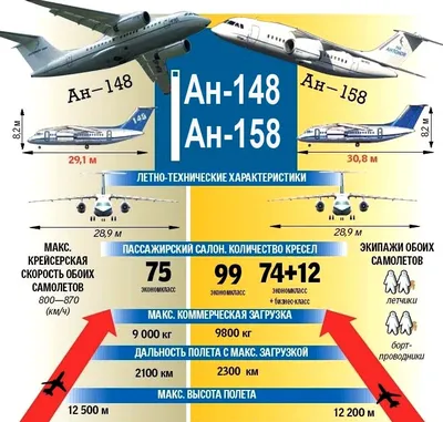 Гордость Антонова: Ан-148 ближнемагистральный пассажирский самолет » Слово  и Дело